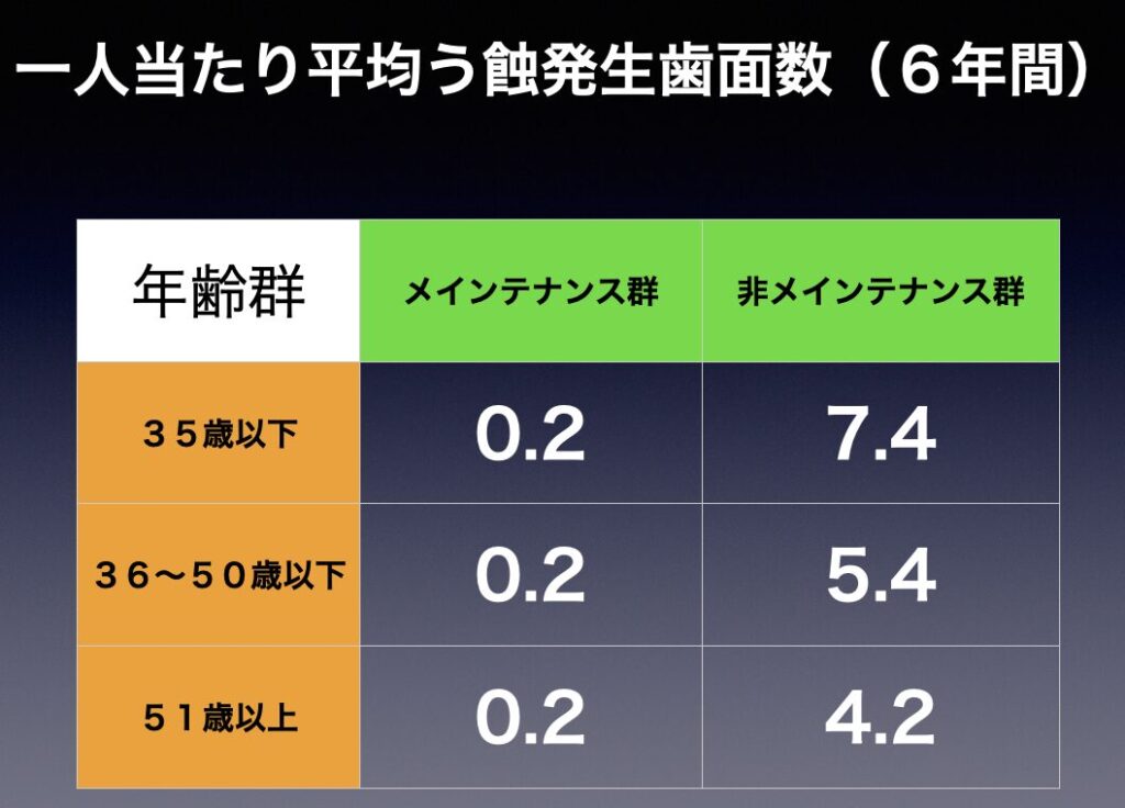 一人当たり平均う蝕発生歯面数(6年間)