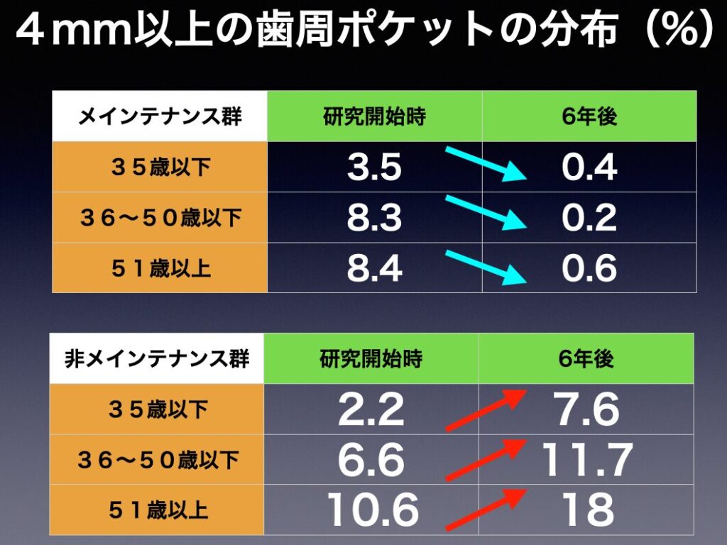 4mm以上の歯周ポケットの分布(%)