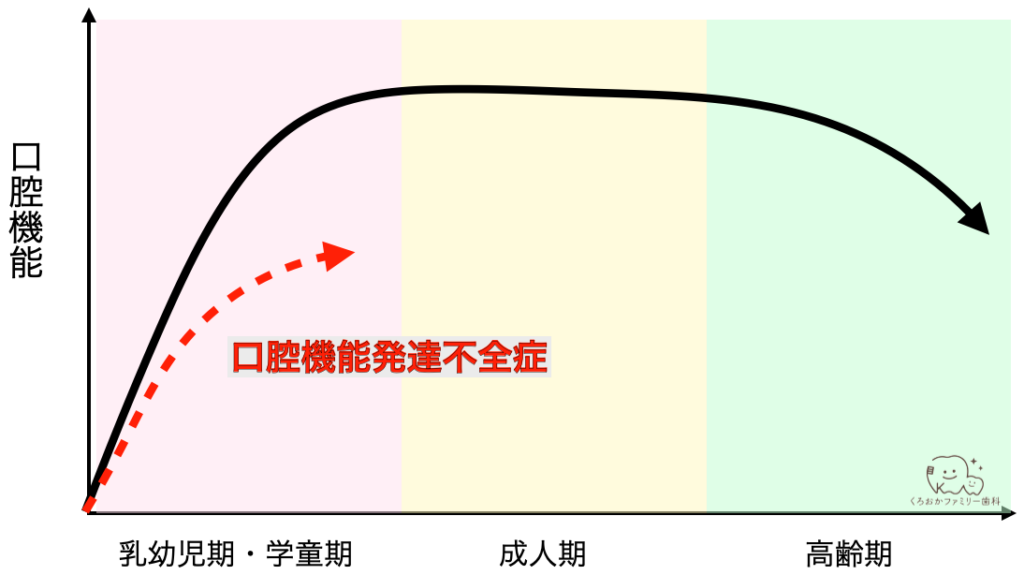 口腔機能発達不全症の図