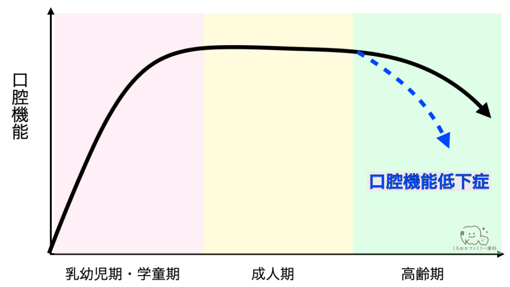 口腔機能低下症の図