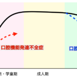 口腔機能発達不全症と口腔機能低下症の図