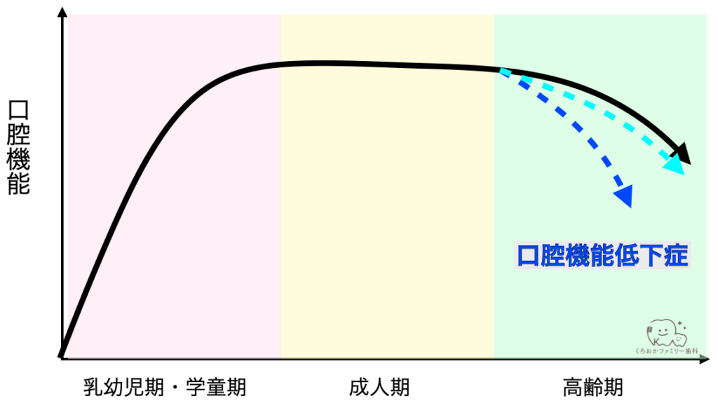 口腔機能低下症を改善させたときのグラフ