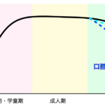 口腔機能低下症を改善させたときのグラフ