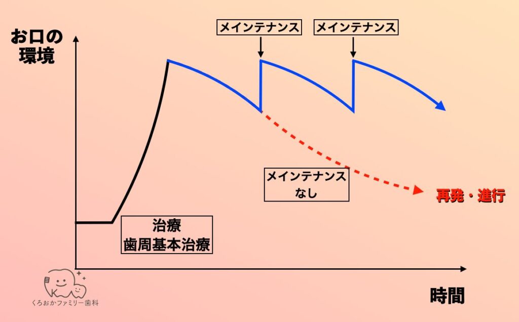 メインテナンスの重要性のグラフ
